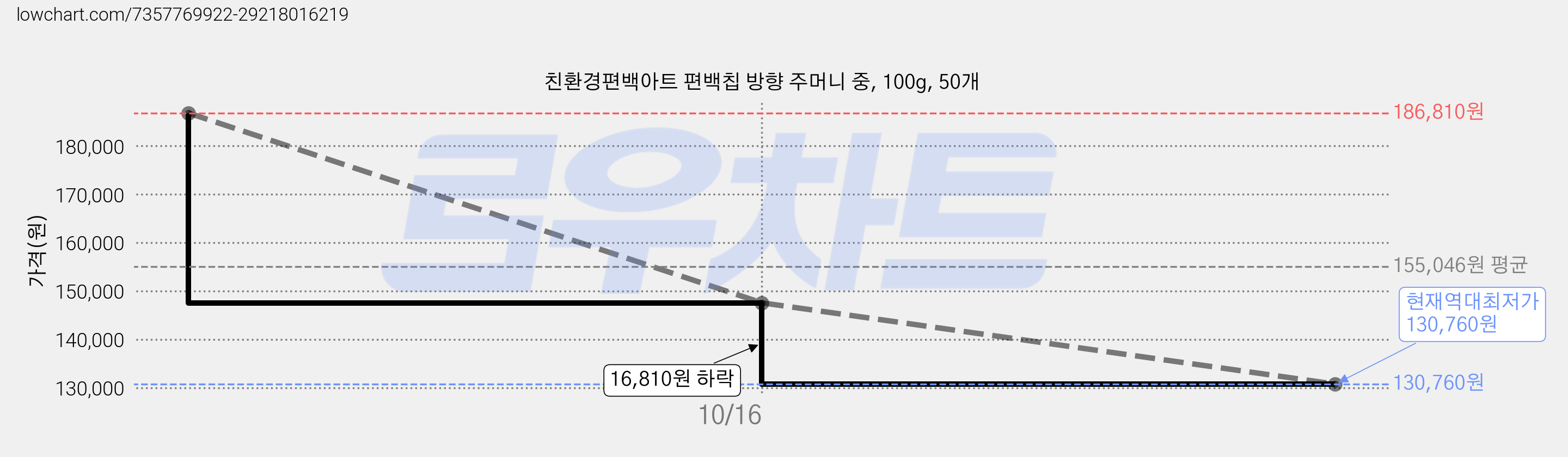 친환경편백아트 편백칩 방향 주머니 중, 100g, 50개 가격 변동 차트, 현재가 130,760원, 역대최저가
