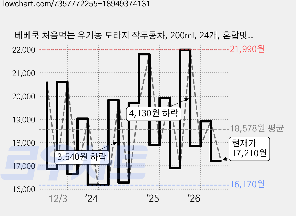 베베쿡 처음먹는 유기농 도라지 작두콩차, 200ml, 24개, 혼합맛(도라지/작두콩), 24개 가격 변동 차트, 현재가 17,210원, 관측 최저가 16,170원