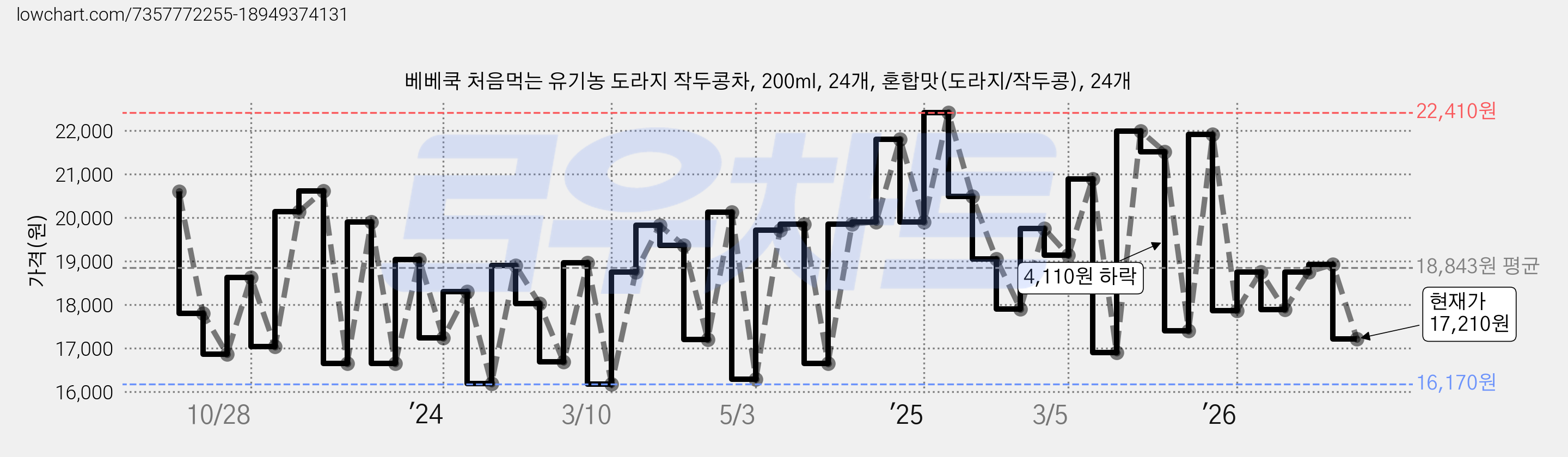 베베쿡 처음먹는 유기농 도라지 작두콩차, 200ml, 24개, 혼합맛(도라지/작두콩), 24개 가격 변동 차트, 현재가 17,210원, 관측 최저가 16,170원