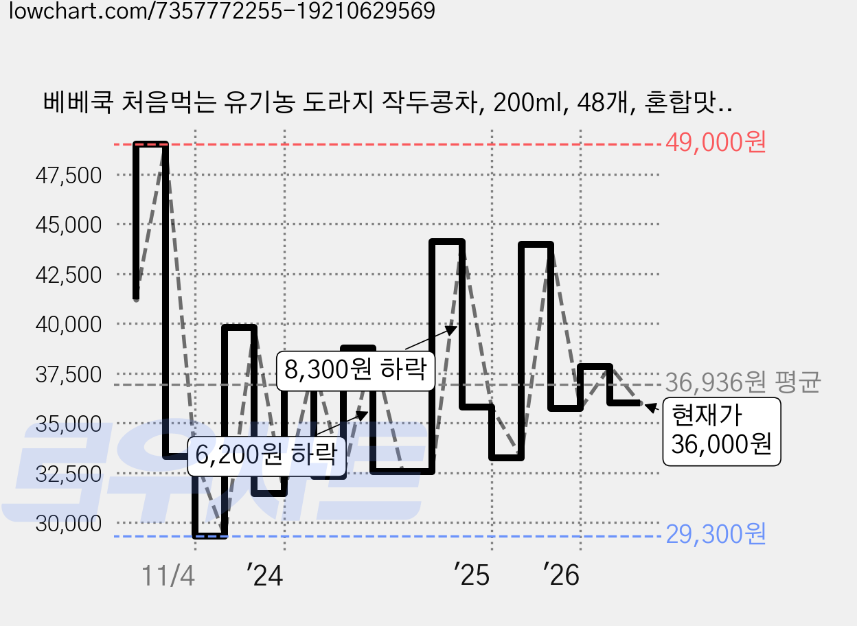 베베쿡 처음먹는 유기농 도라지 작두콩차, 200ml, 48개, 혼합맛(도라지/작두콩), 48개 가격 변동 차트, 현재가 36,000원, 관측 최저가 29,300원