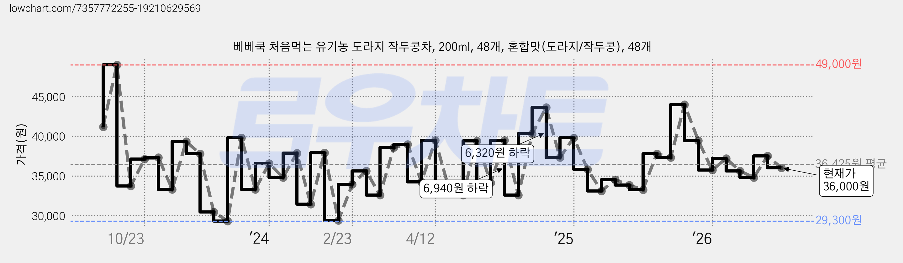 베베쿡 처음먹는 유기농 도라지 작두콩차, 200ml, 48개, 혼합맛(도라지/작두콩), 48개 가격 변동 차트, 현재가 36,000원, 관측 최저가 29,300원
