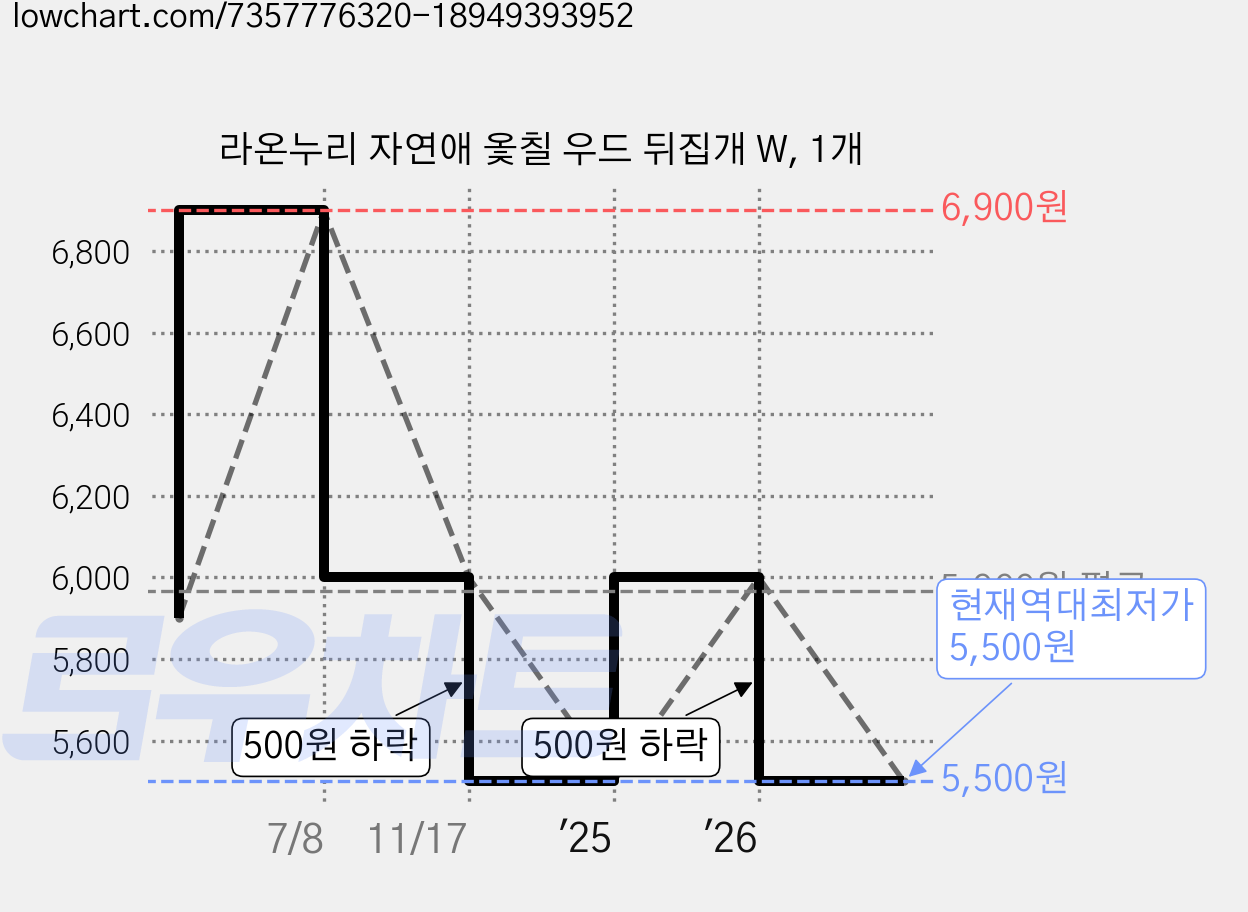 라온누리 자연애 옻칠 우드 뒤집개 W, 1개 가격 변동 차트, 현재가 5,500원, 역대최저가