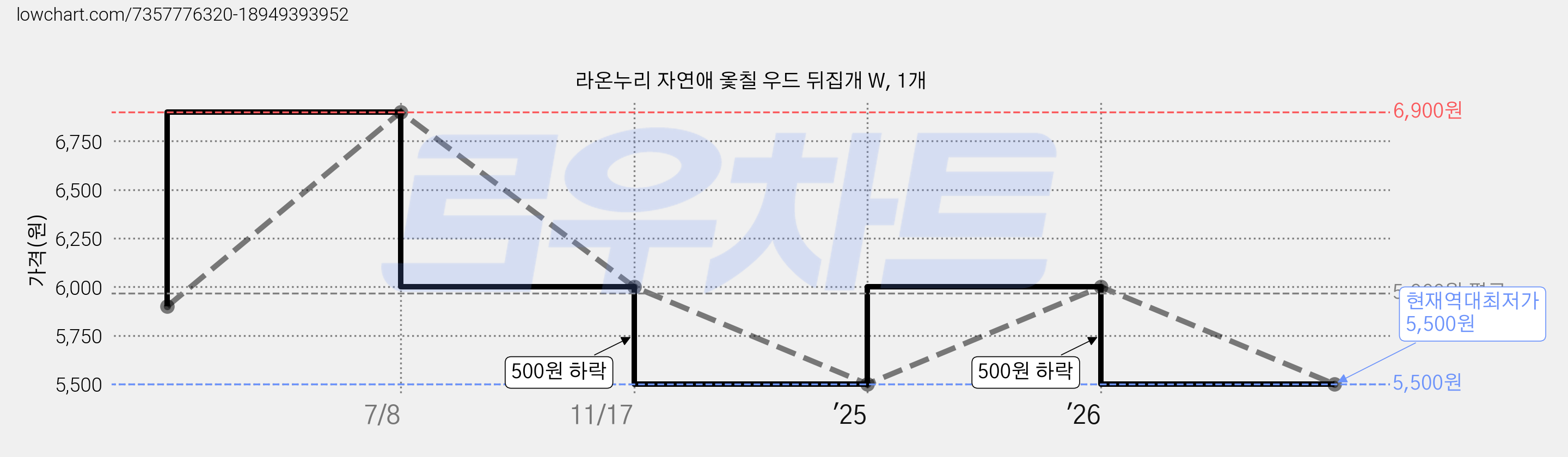 라온누리 자연애 옻칠 우드 뒤집개 W, 1개 가격 변동 차트, 현재가 5,500원, 역대최저가