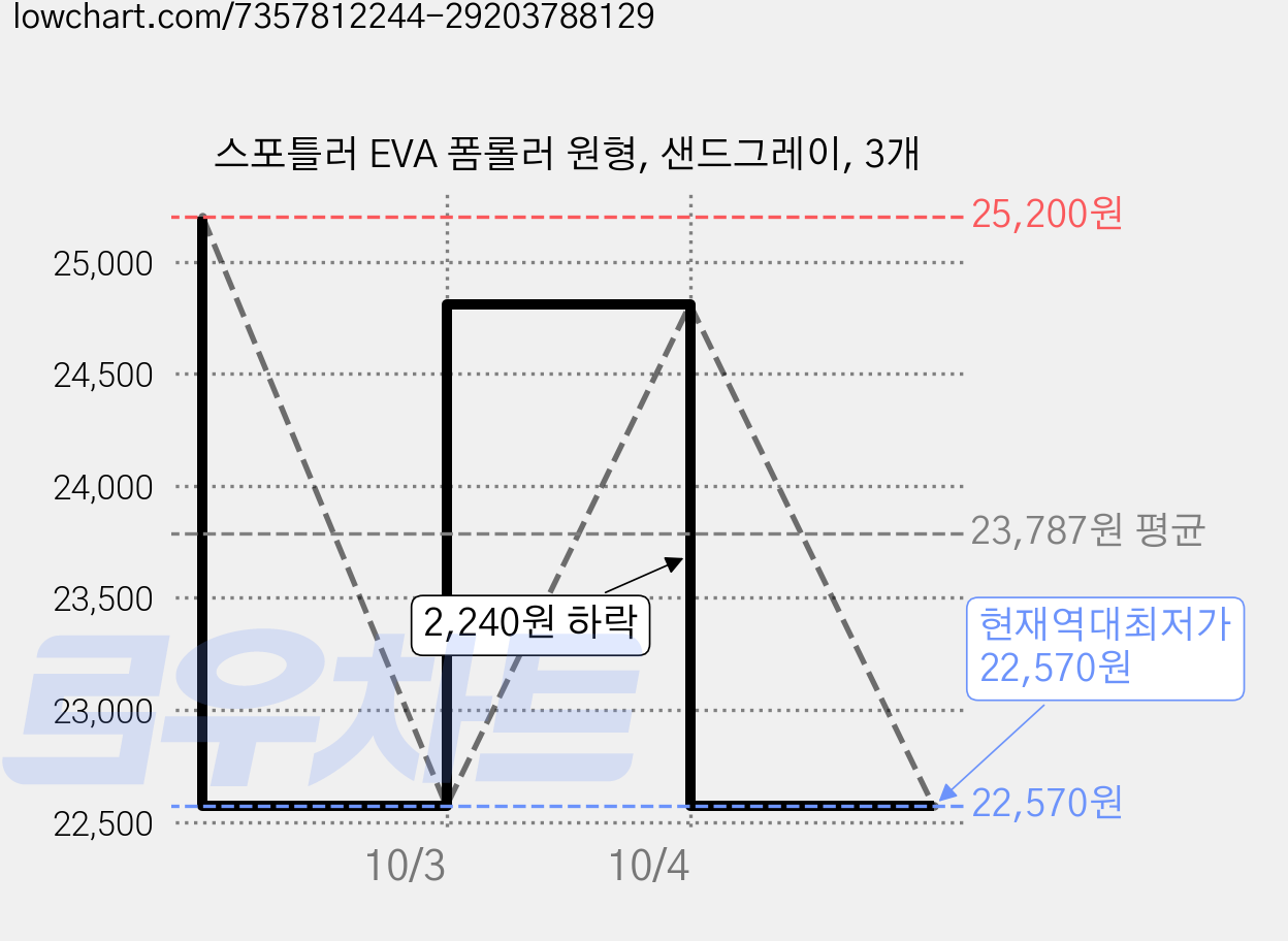 스포틀러 EVA 폼롤러 원형, 샌드그레이, 3개 가격 변동 차트, 현재가 22,570원, 역대최저가