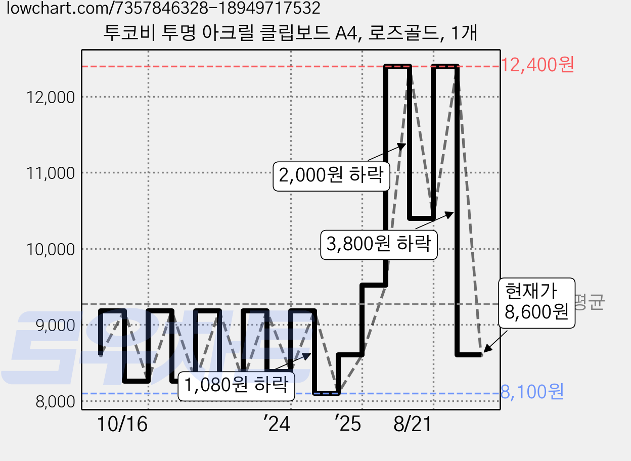 투코비 투명 아크릴 클립보드 A4, 로즈골드, 1개 가격 변동 차트, 현재가 8,600원, 관측 최저가 8,100원