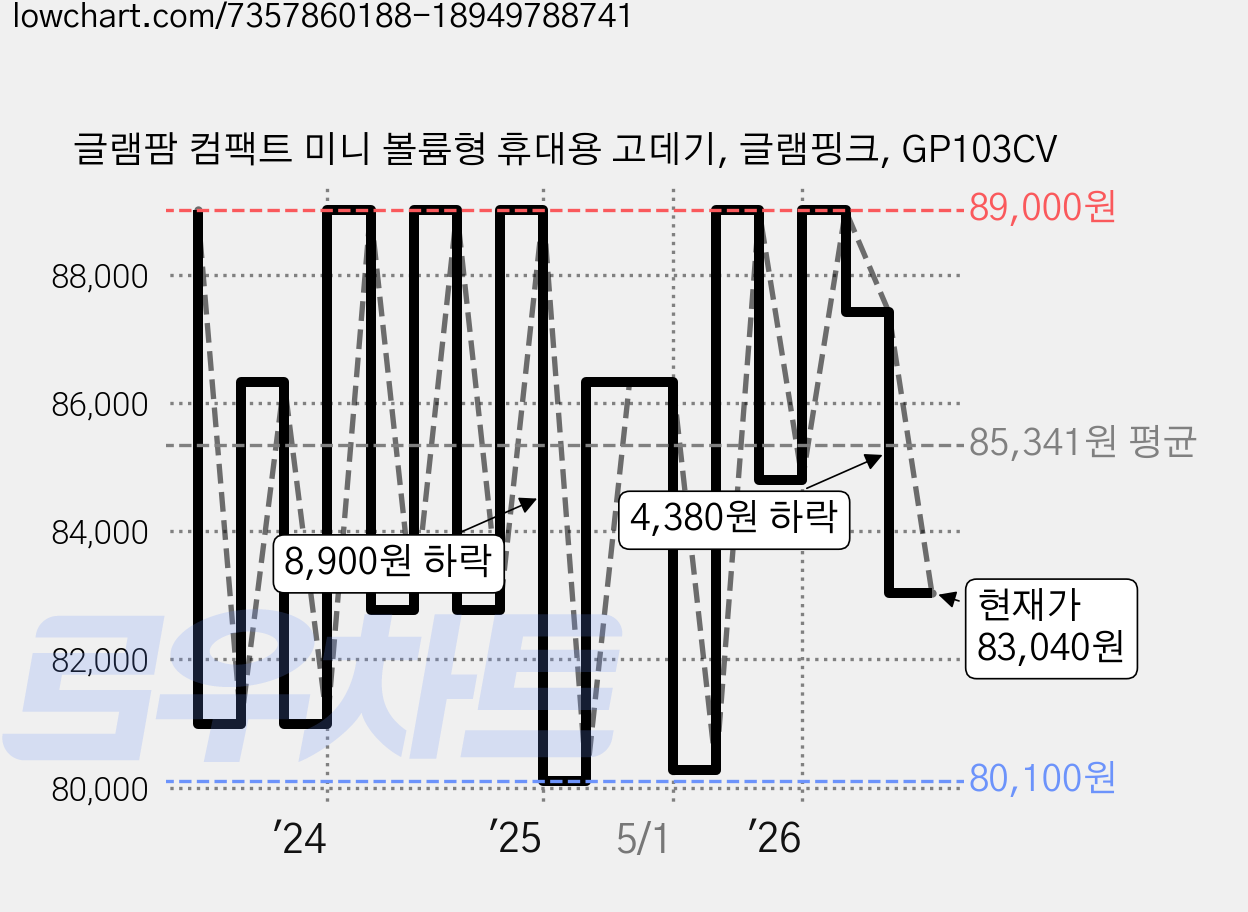 글램팜 컴팩트 미니 볼륨형 휴대용 고데기, 글램핑크, GP103CV 가격 변동 차트, 현재가 83,040원, 관측 최저가 70,000원