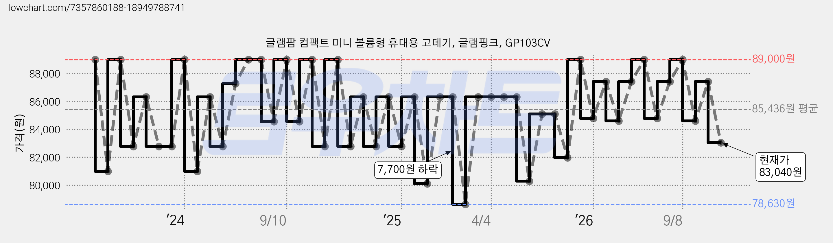 글램팜 컴팩트 미니 볼륨형 휴대용 고데기, 글램핑크, GP103CV 가격 변동 차트, 현재가 83,040원, 관측 최저가 70,000원