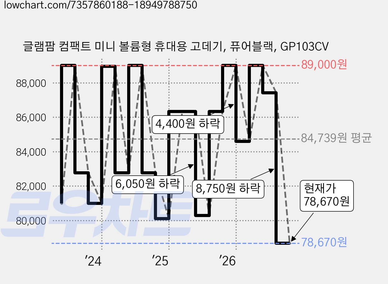 글램팜 컴팩트 미니 볼륨형 휴대용 고데기, 퓨어블랙, GP103CV 가격 변동 차트, 현재가 78,670원, 관측 최저가 70,000원