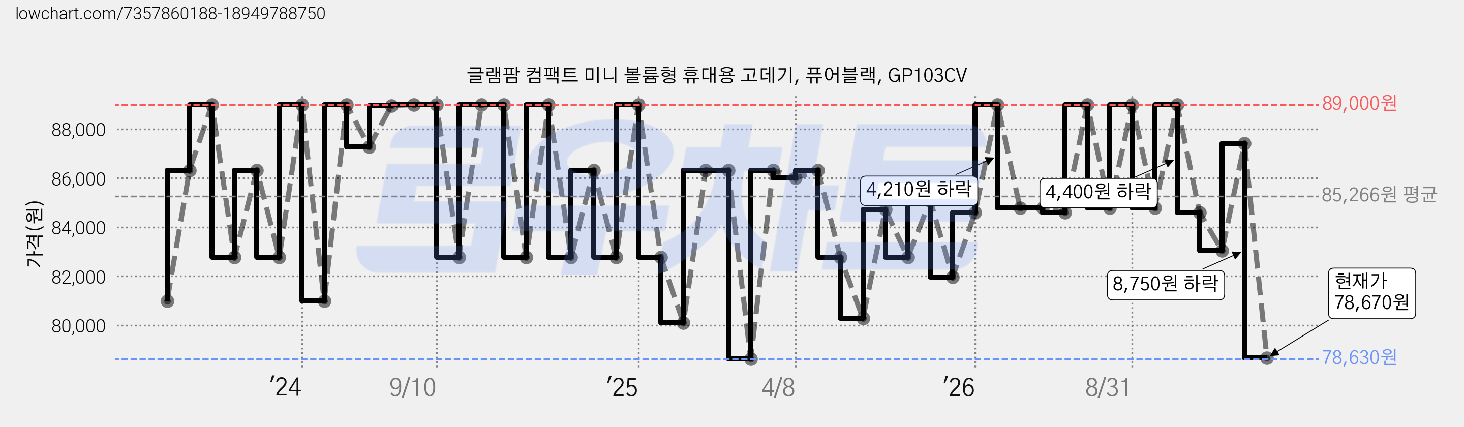 글램팜 컴팩트 미니 볼륨형 휴대용 고데기, 퓨어블랙, GP103CV 가격 변동 차트, 현재가 78,670원, 관측 최저가 70,000원