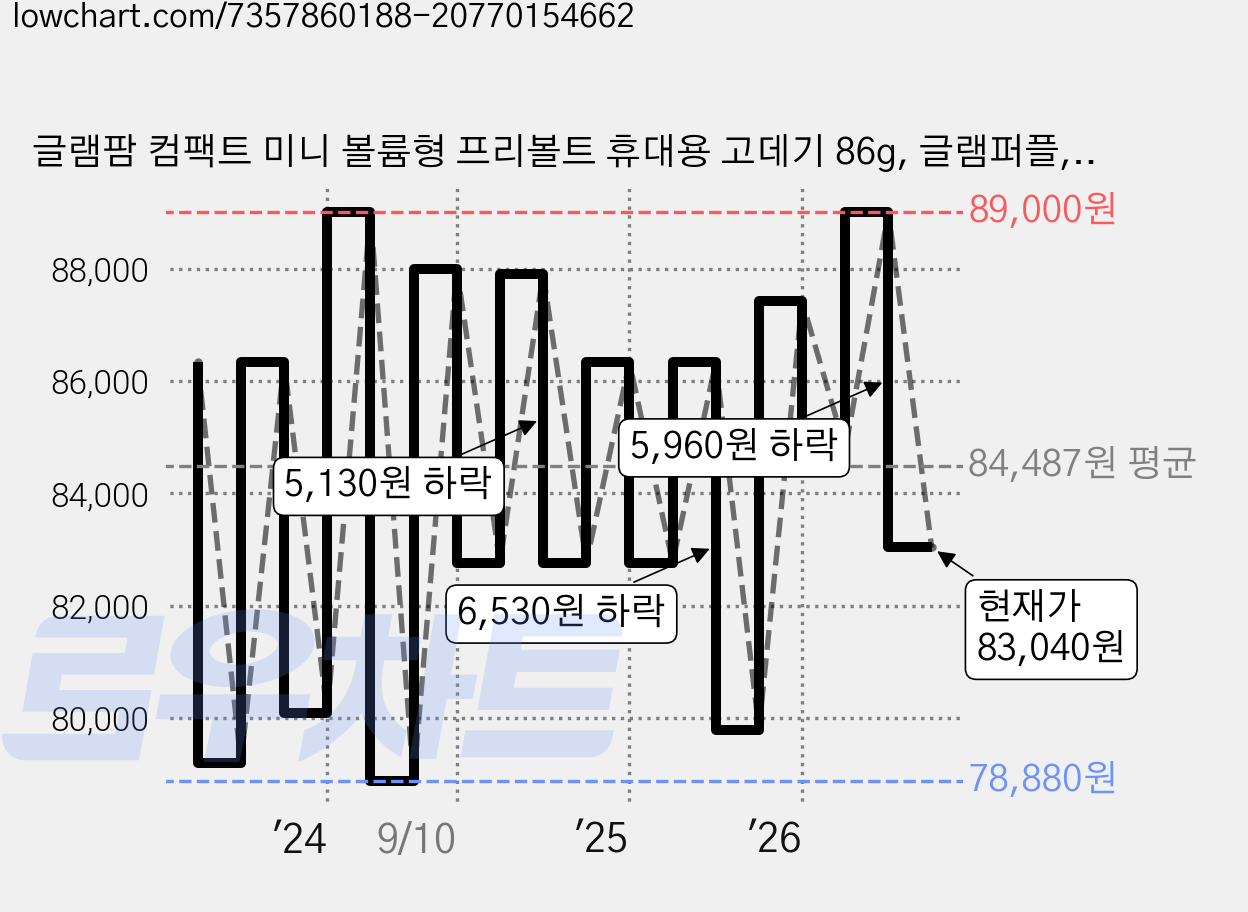 글램팜 컴팩트 미니 볼륨형 프리볼트 휴대용 고데기 86g, 글램퍼플, GP103AN 가격 변동 차트, 현재가 83,040원, 관측 최저가 78,320원