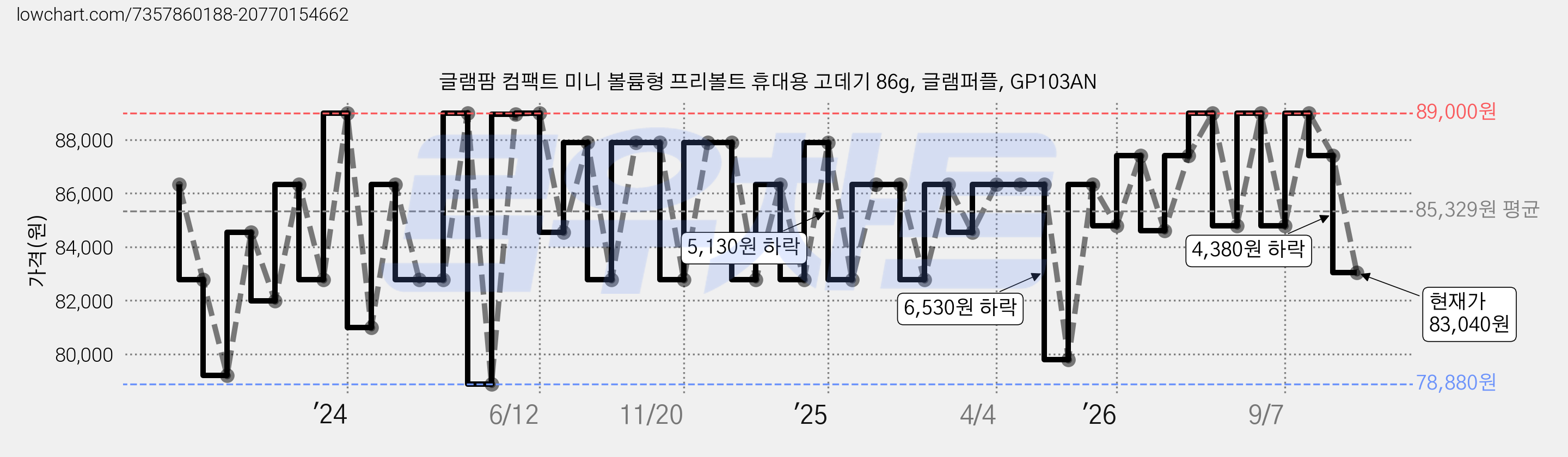 글램팜 컴팩트 미니 볼륨형 프리볼트 휴대용 고데기 86g, 글램퍼플, GP103AN 가격 변동 차트, 현재가 83,040원, 관측 최저가 78,320원