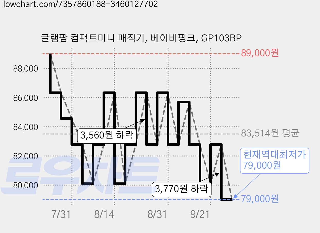 글램팜 컴팩트미니 매직기, 베이비핑크, GP103BP 가격 변동 차트, 현재가 79,000원, 역대최저가