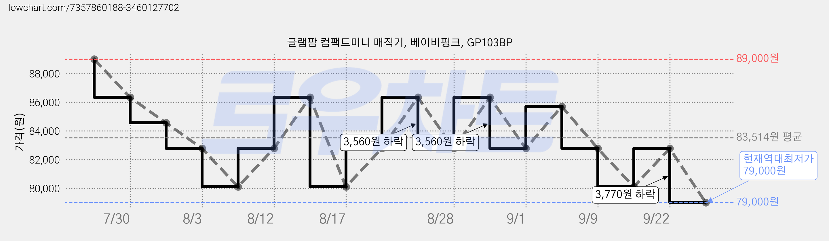 글램팜 컴팩트미니 매직기, 베이비핑크, GP103BP 가격 변동 차트, 현재가 79,000원, 역대최저가