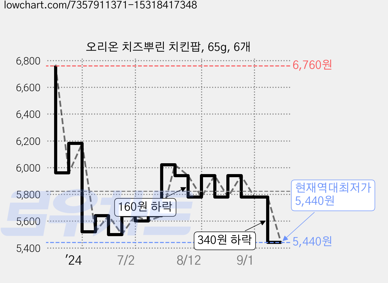 오리온 치즈뿌린 치킨팝, 65g, 6개 가격 변동 차트, 현재가 5,440원, 역대최저가