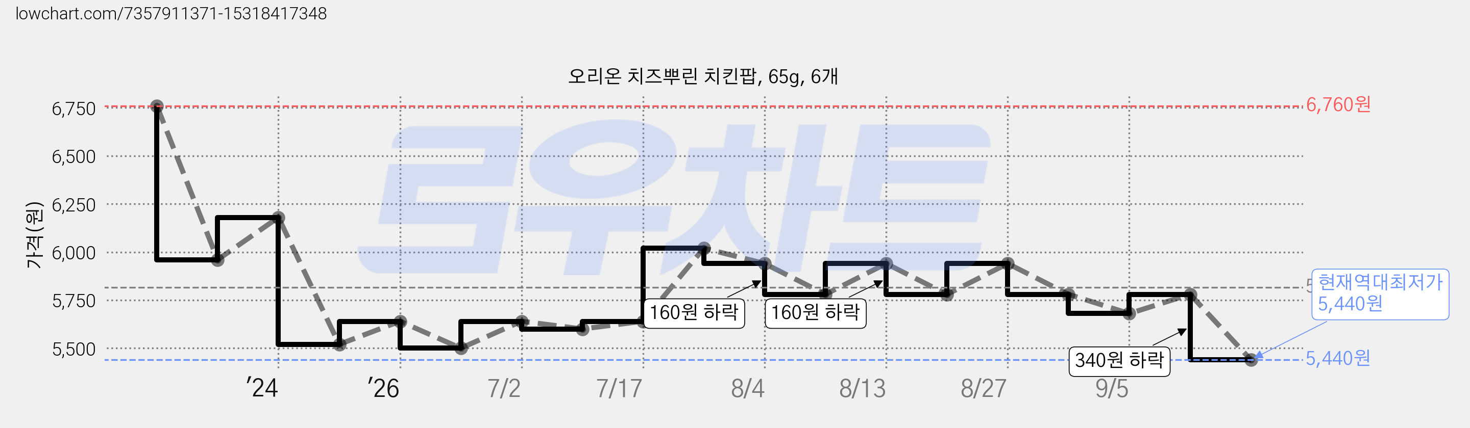 오리온 치즈뿌린 치킨팝, 65g, 6개 가격 변동 차트, 현재가 5,440원, 역대최저가