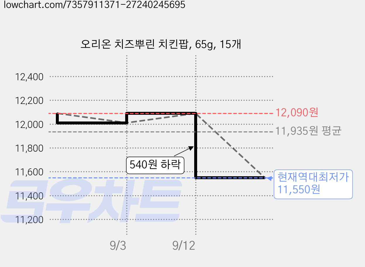 오리온 치즈뿌린 치킨팝, 65g, 15개 가격 변동 차트, 현재가 11,550원, 역대최저가