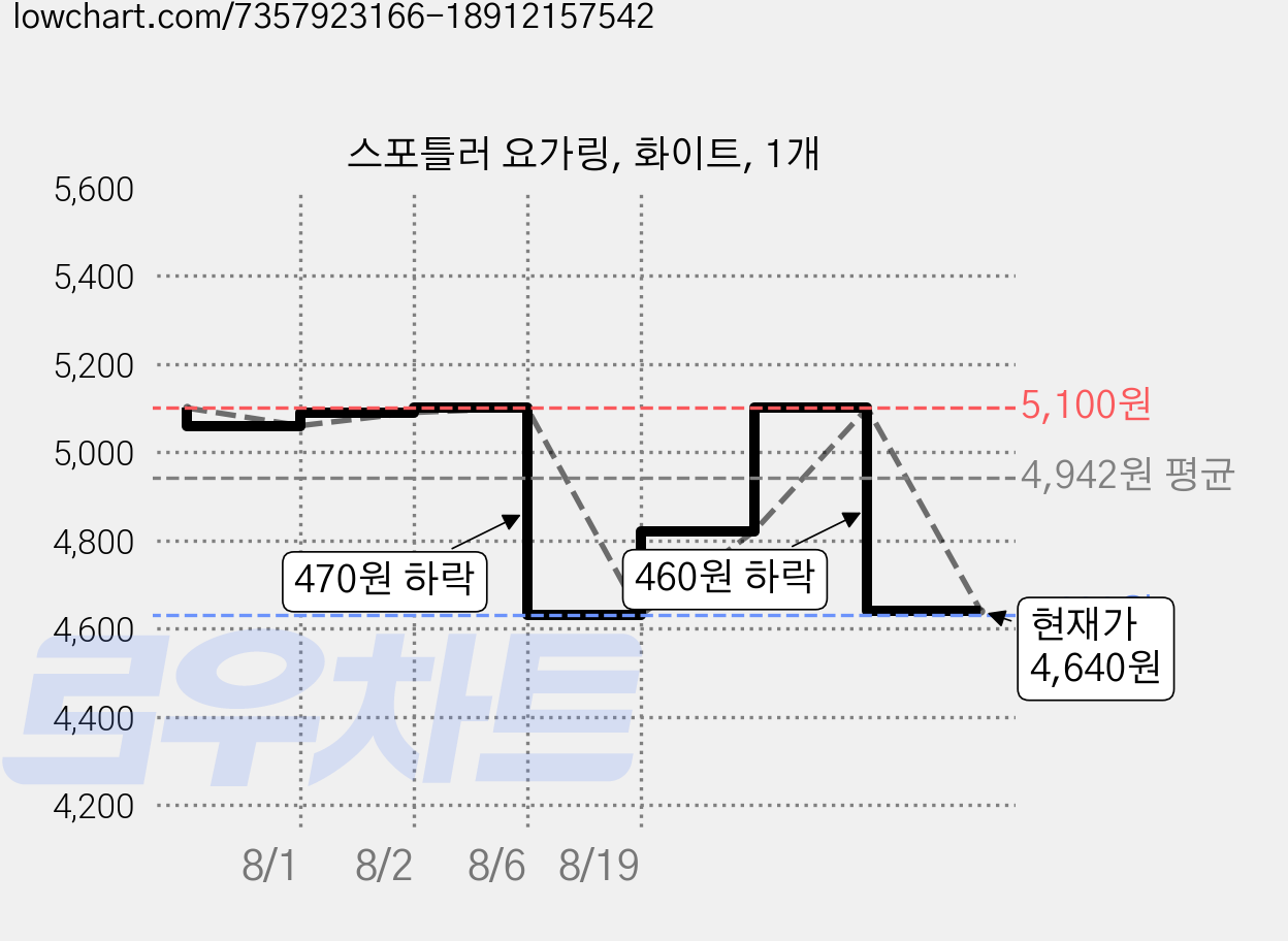 스포틀러 요가링, 화이트, 1개 가격 변동 차트, 현재가 4,640원, 관측 최저가 4,630원