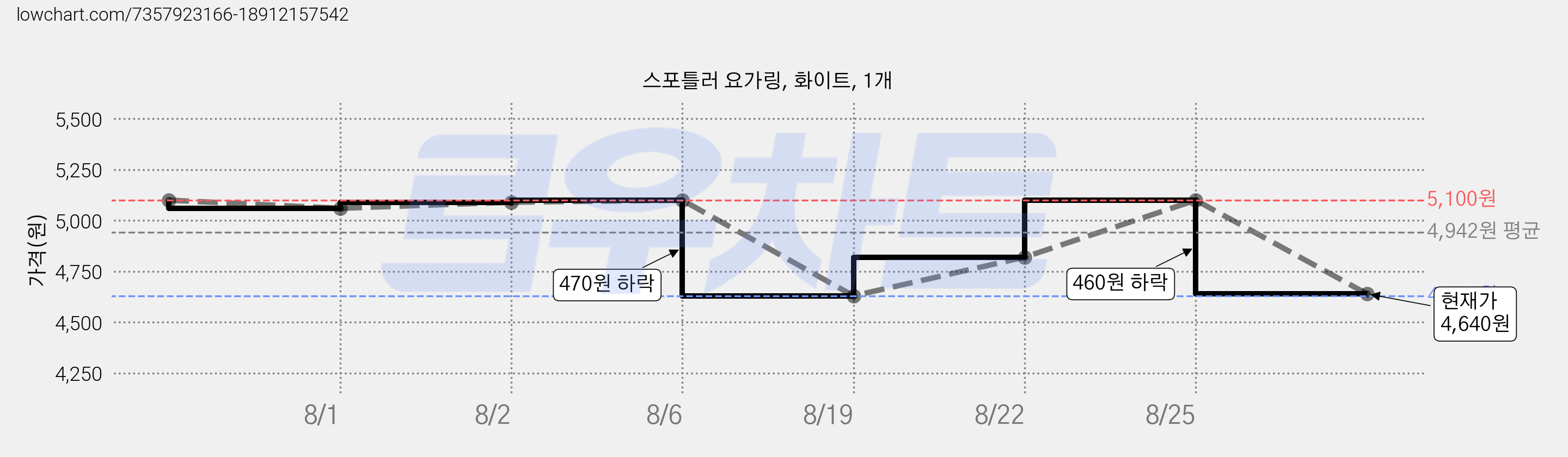 스포틀러 요가링, 화이트, 1개 가격 변동 차트, 현재가 4,640원, 관측 최저가 4,630원