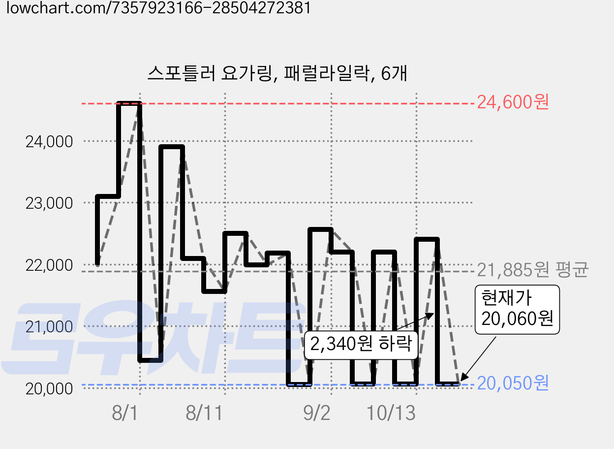 스포틀러 요가링, 패럴라일락, 6개 가격 변동 차트, 현재가 20,060원, 관측 최저가 20,050원