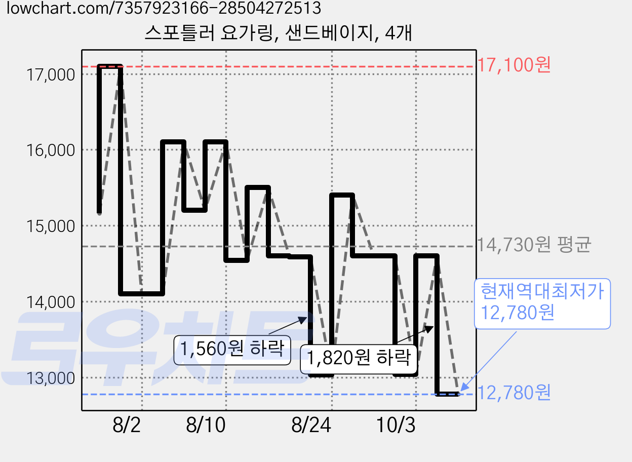 스포틀러 요가링, 샌드베이지, 4개 가격 변동 차트, 현재가 12,780원, 역대최저가