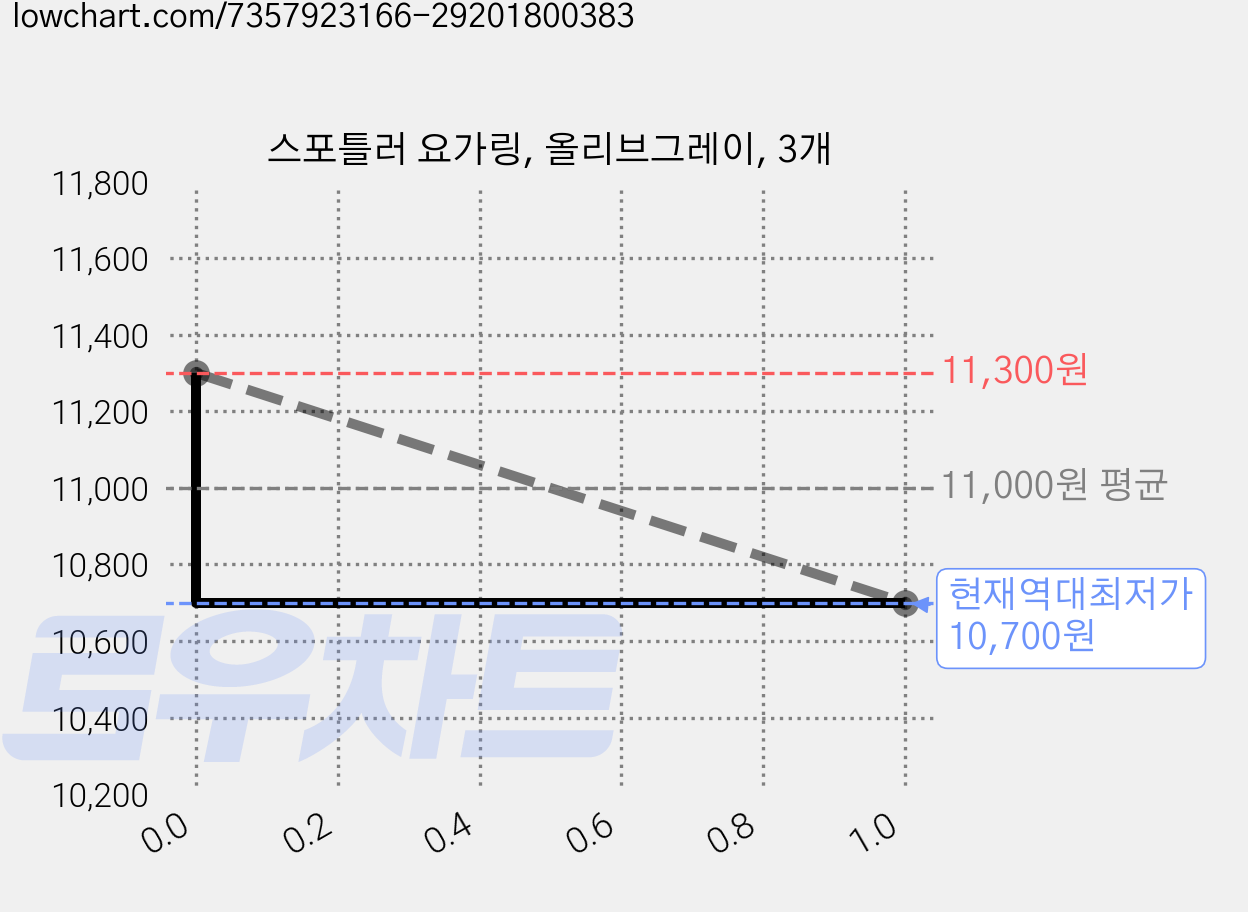 스포틀러 요가링, 올리브그레이, 3개 가격 변동 차트, 현재가 10,700원, 역대최저가
