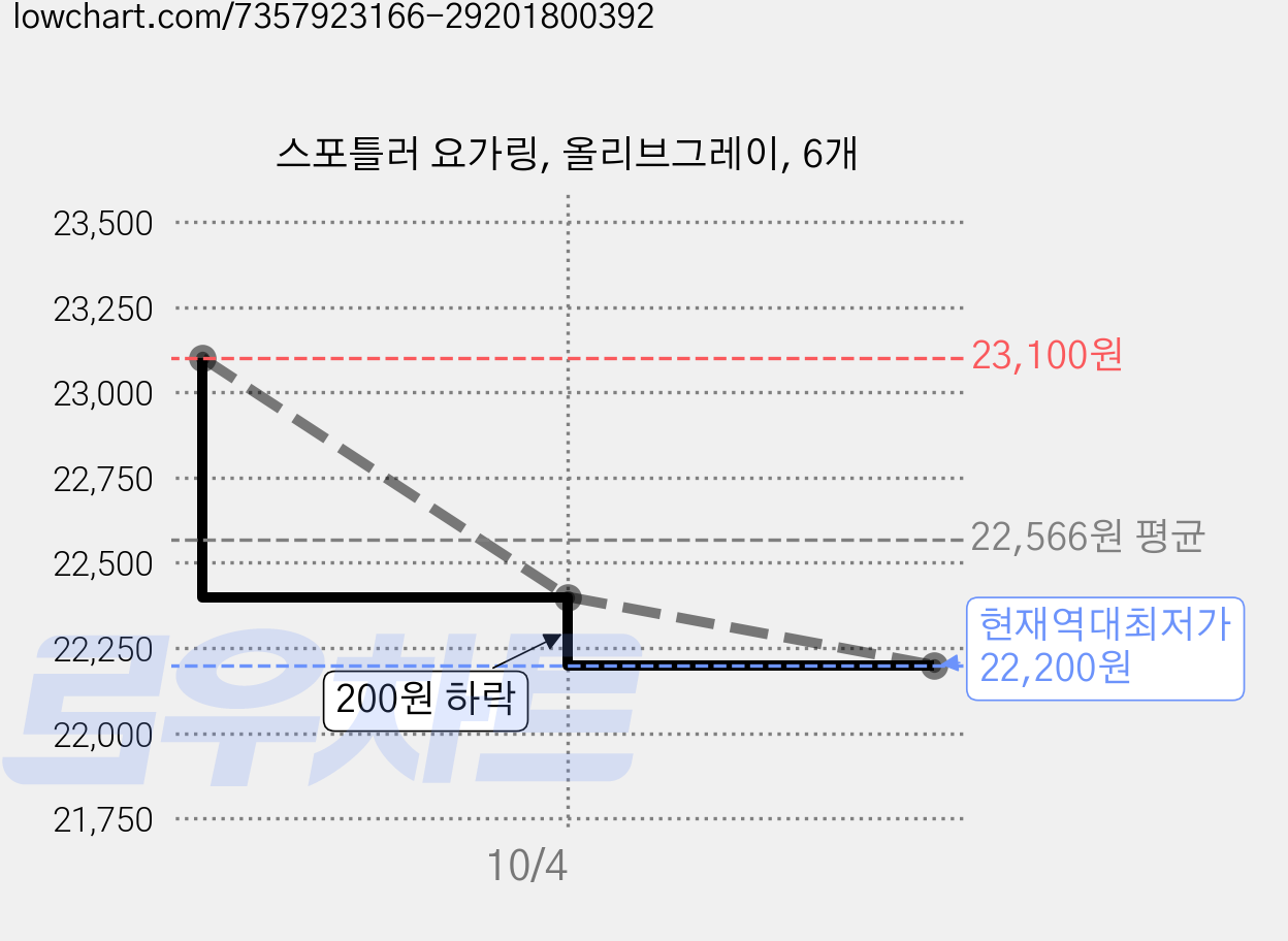 스포틀러 요가링, 올리브그레이, 6개 가격 변동 차트, 현재가 22,200원, 역대최저가