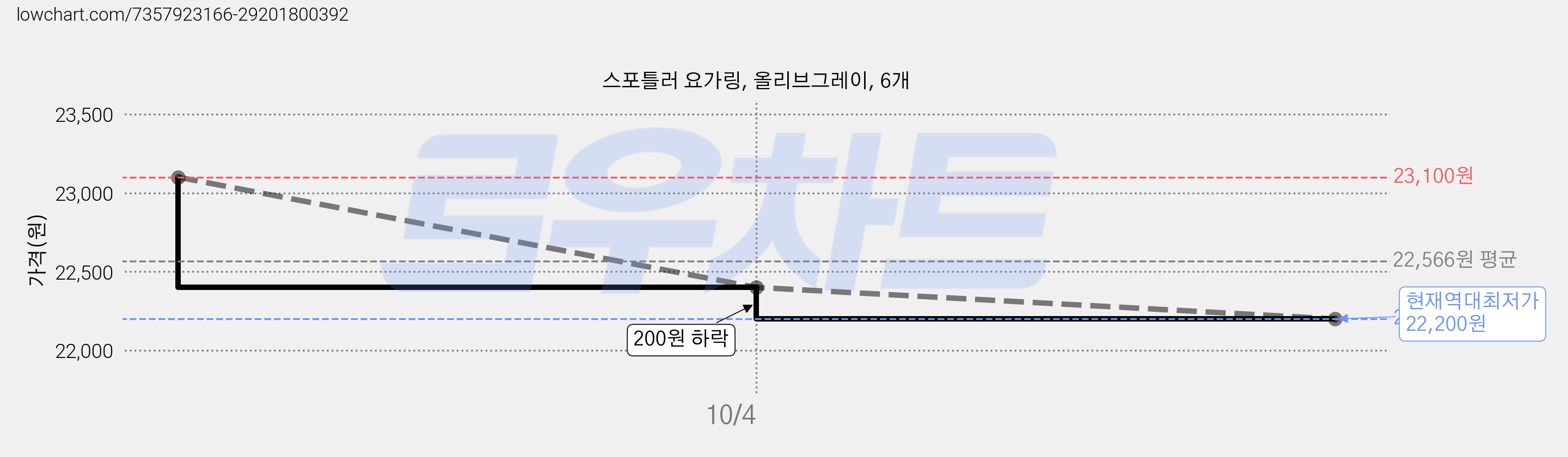 스포틀러 요가링, 올리브그레이, 6개 가격 변동 차트, 현재가 22,200원, 역대최저가