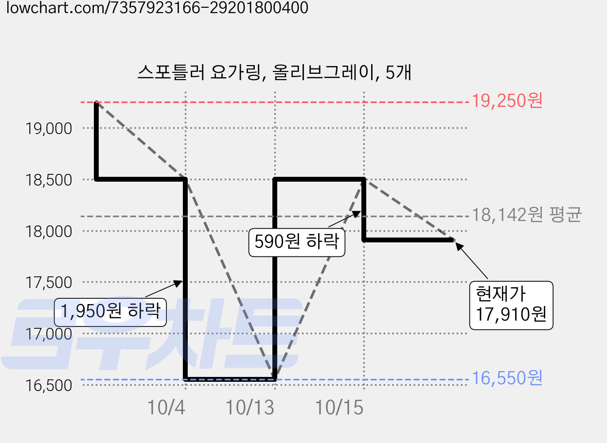 스포틀러 요가링, 올리브그레이, 5개 가격 변동 차트, 현재가 17,910원, 관측 최저가 16,550원