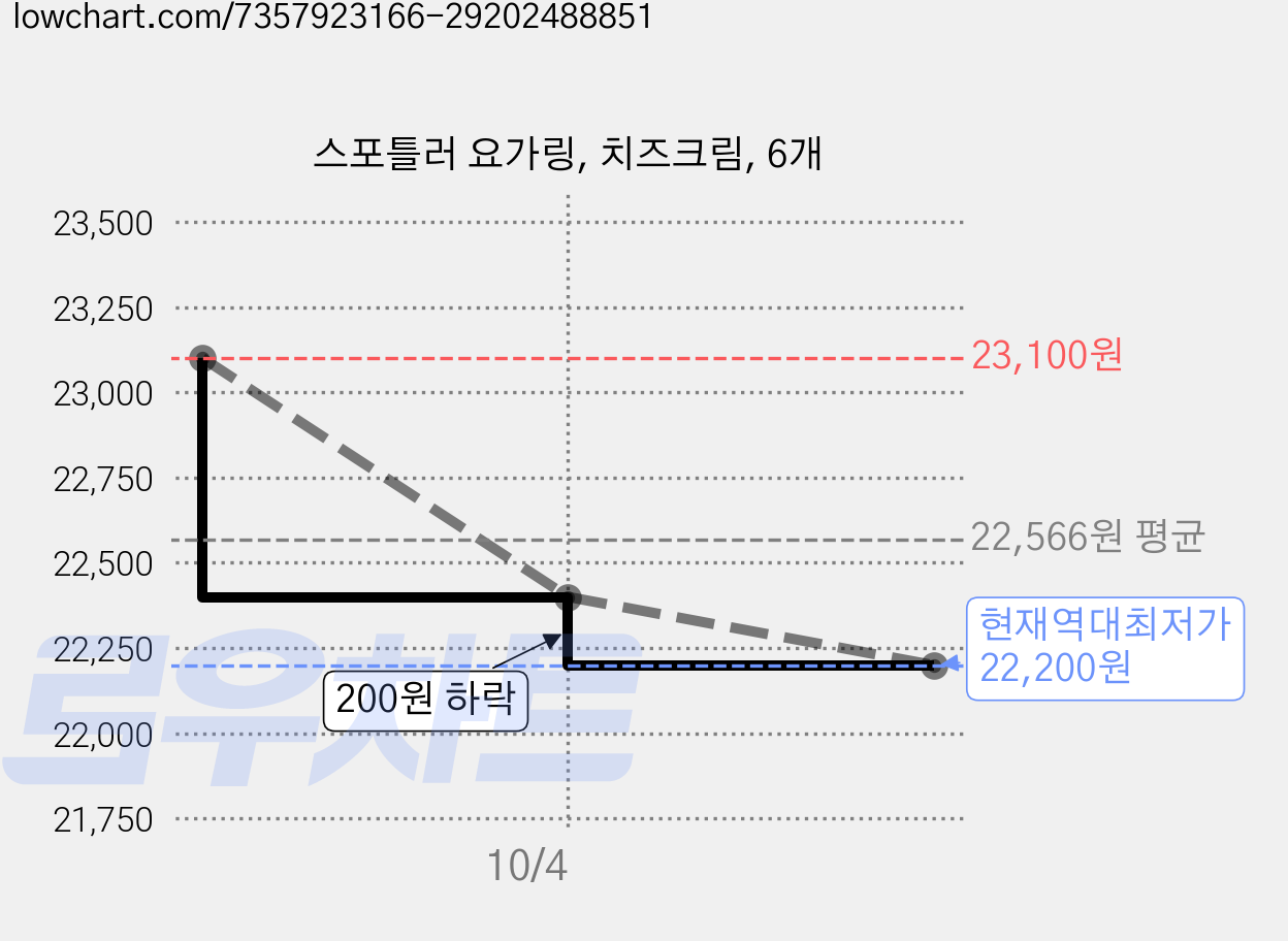 스포틀러 요가링, 치즈크림, 6개 가격 변동 차트, 현재가 22,200원, 역대최저가