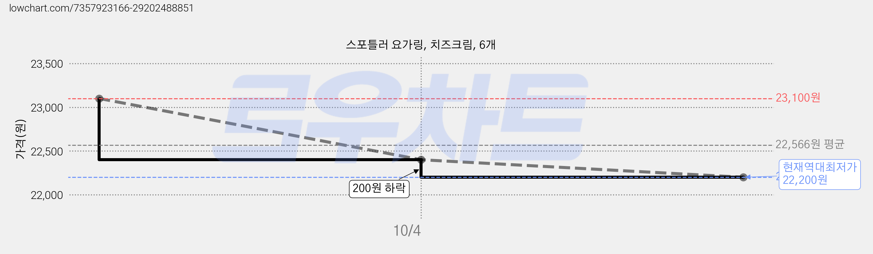 스포틀러 요가링, 치즈크림, 6개 가격 변동 차트, 현재가 22,200원, 역대최저가