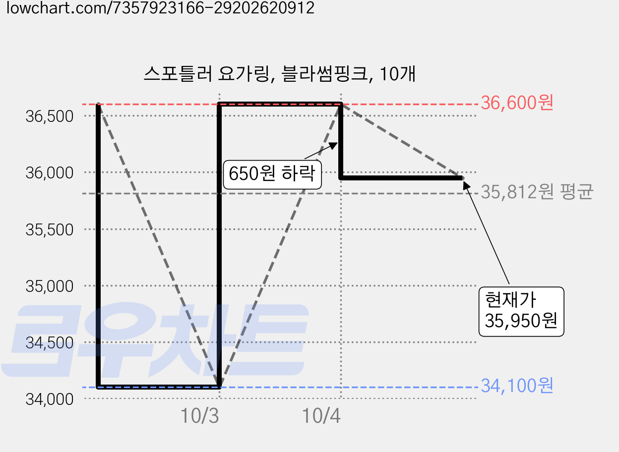 스포틀러 요가링, 블라썸핑크, 10개 가격 변동 차트, 현재가 35,950원, 관측 최저가 34,100원