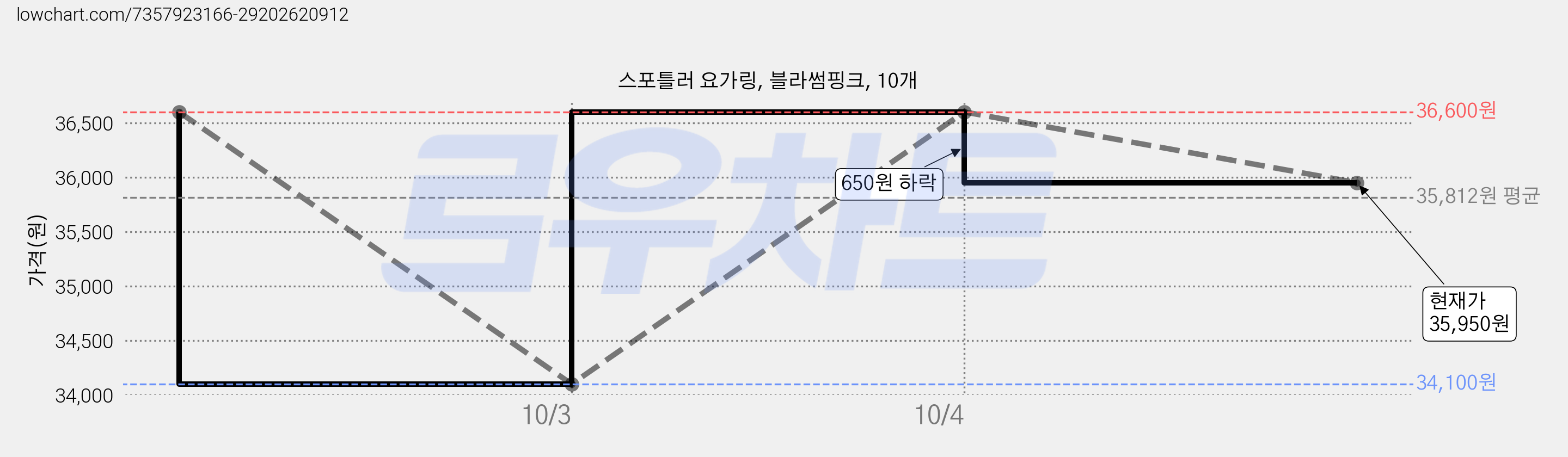스포틀러 요가링, 블라썸핑크, 10개 가격 변동 차트, 현재가 35,950원, 관측 최저가 34,100원