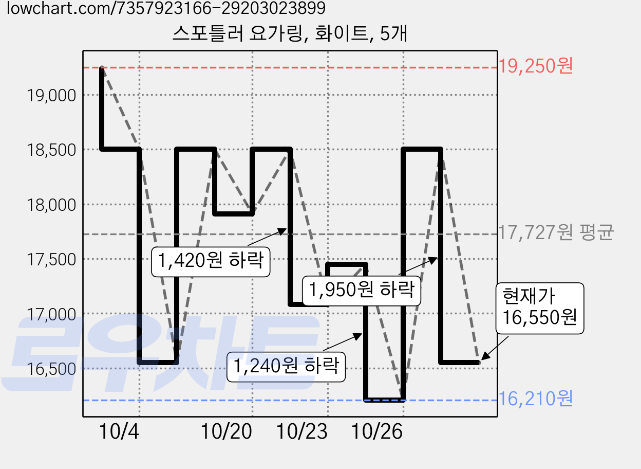 스포틀러 요가링, 화이트, 5개 가격 변동 차트, 현재가 16,550원, 관측 최저가 16,210원