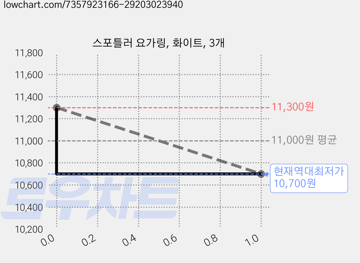 스포틀러 요가링, 화이트, 3개 가격 변동 차트, 현재가 10,700원, 역대최저가