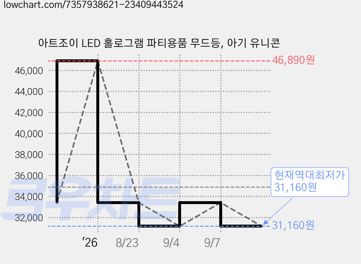 아트조이 LED 홀로그램 파티용품 무드등, 아기 유니콘 가격 변동 차트, 현재가 31,160원, 역대최저가