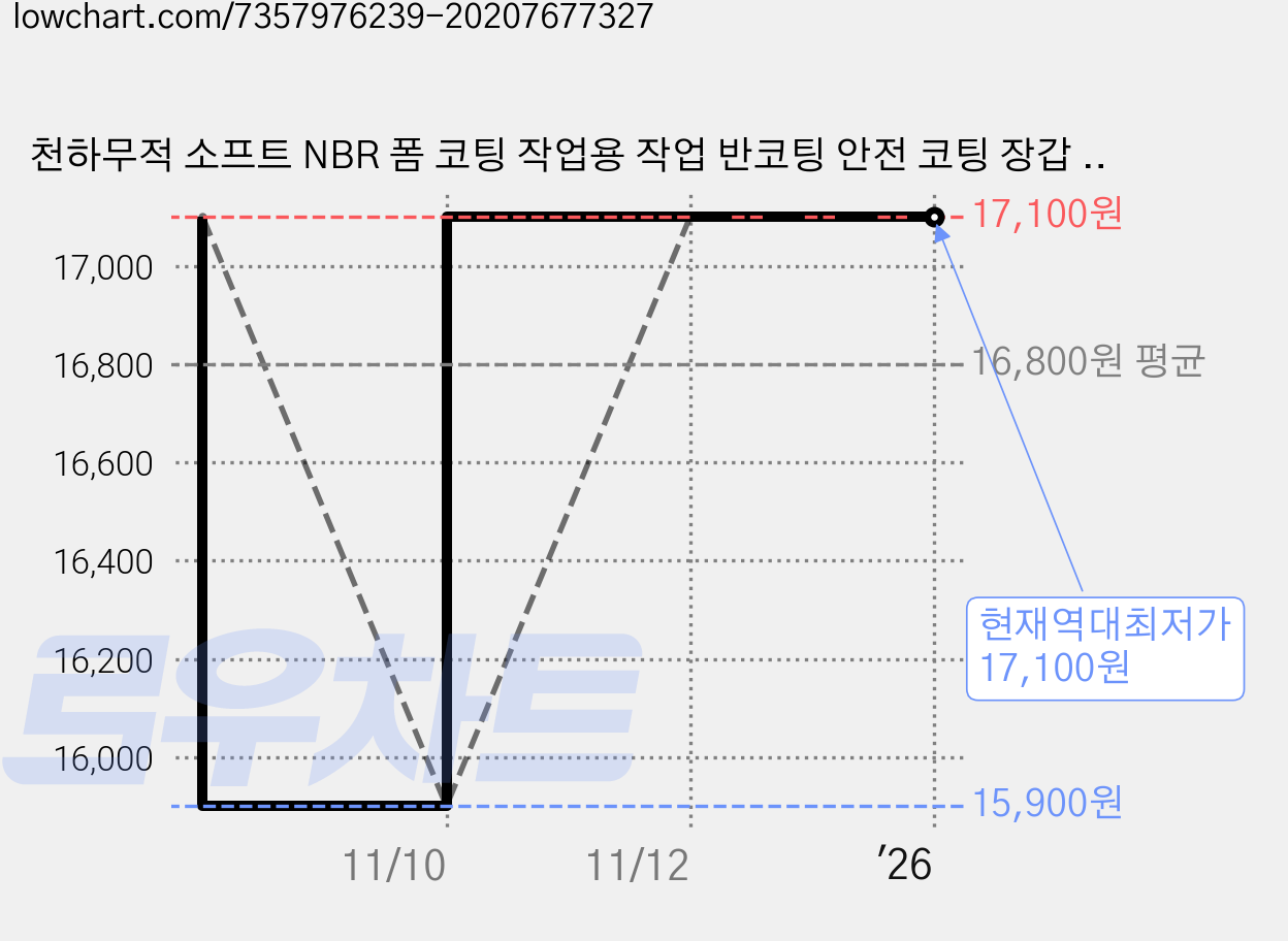 천하무적 소프트 NBR 폼 코팅 작업용 작업 반코팅 안전 코팅 장갑 (10개입), L, 블랙, 10개입 가격 변동 차트, 현재가 17,100원, 역대최저가