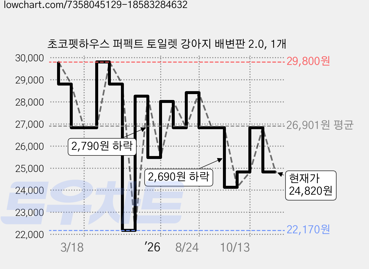 초코펫하우스 퍼펙트 토일렛 강아지 배변판 2.0, 1개 가격 변동 차트, 현재가 24,820원, 관측 최저가 22,170원