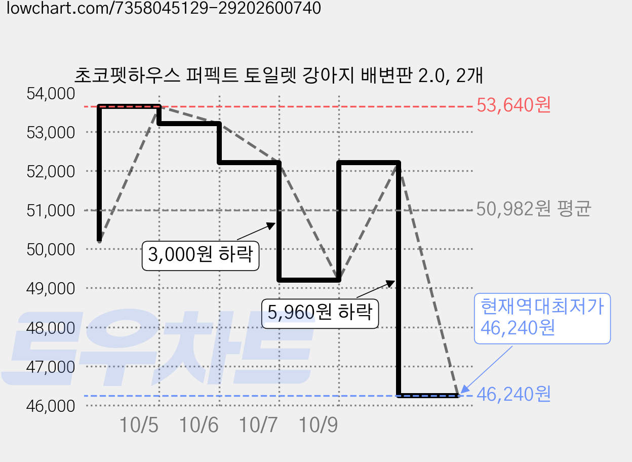 초코펫하우스 퍼펙트 토일렛 강아지 배변판 2.0, 2개 가격 변동 차트, 현재가 46,240원, 역대최저가