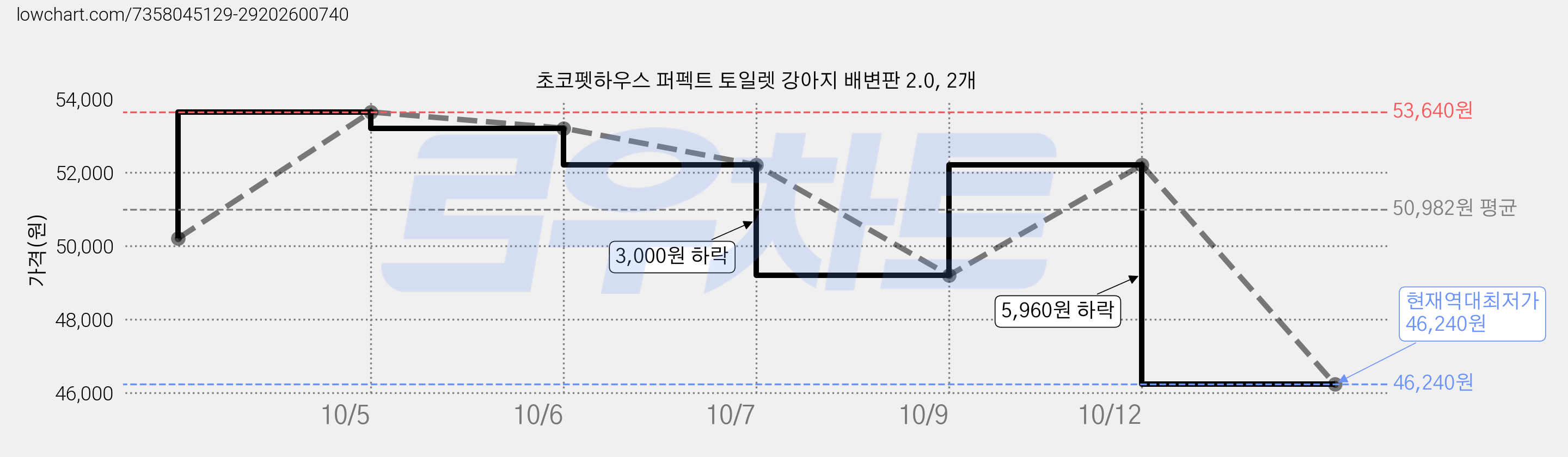 초코펫하우스 퍼펙트 토일렛 강아지 배변판 2.0, 2개 가격 변동 차트, 현재가 46,240원, 역대최저가
