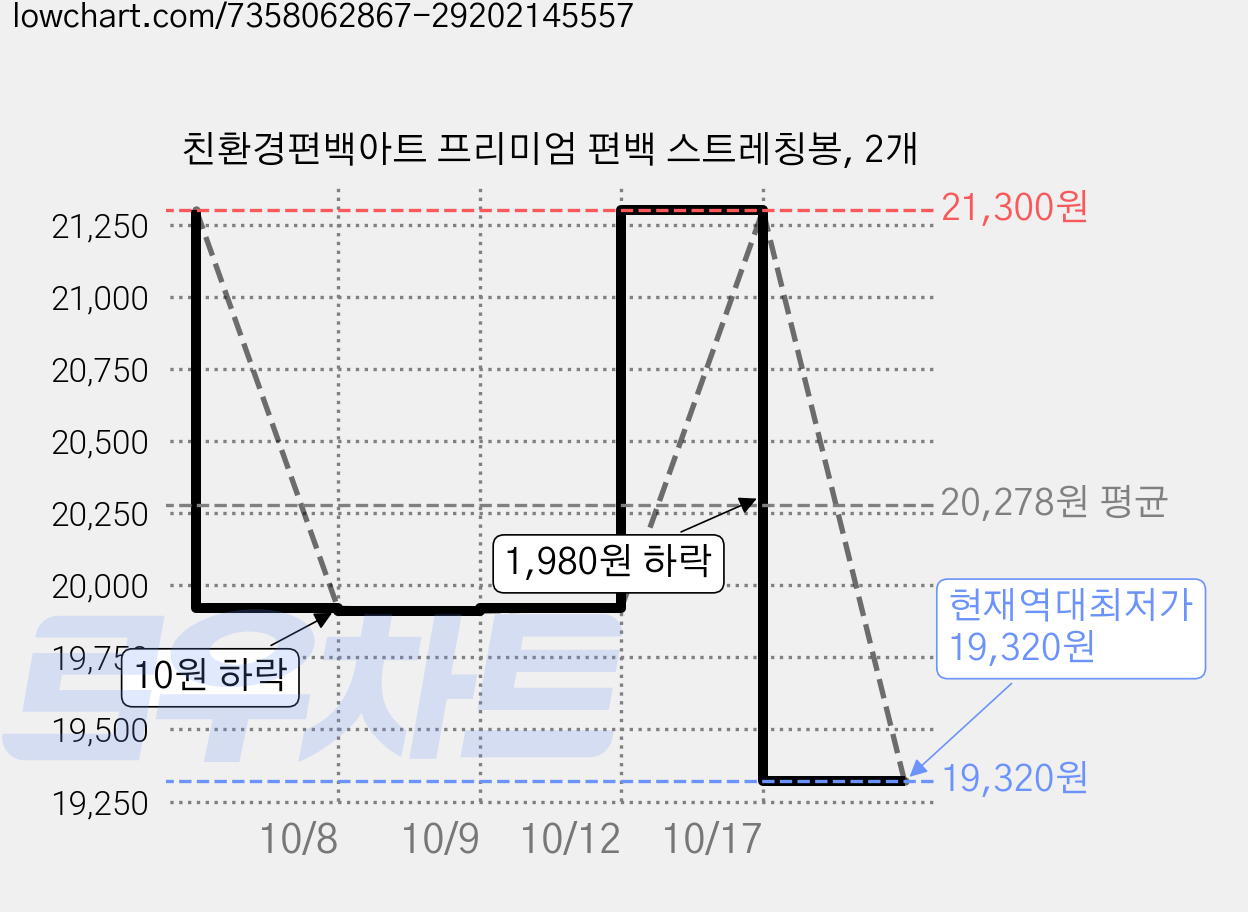 친환경편백아트 프리미엄 편백 스트레칭봉, 2개 가격 변동 차트, 현재가 19,320원, 역대최저가