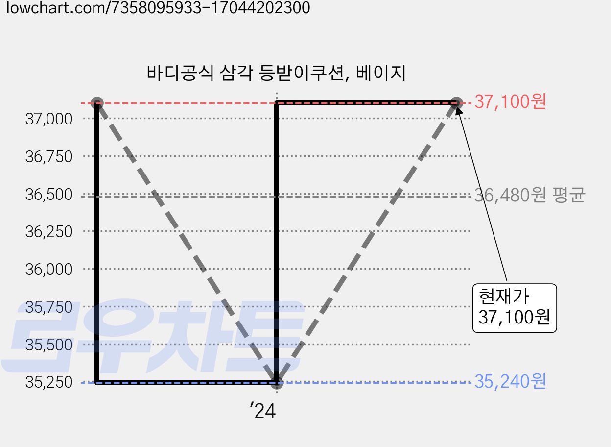 바디공식 삼각 등받이쿠션, 베이지 가격 변동 차트, 현재가 37,100원, 관측 최저가 34,100원