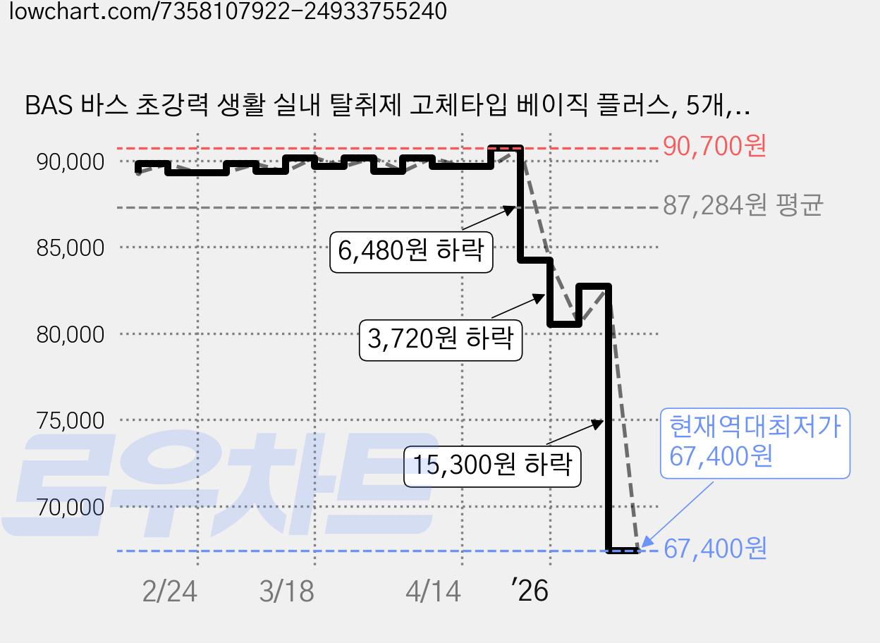 BAS 바스 초강력 생활 실내 탈취제 고체타입 베이직 플러스, 5개, 350g 가격 변동 차트, 현재가 67,400원, 역대최저가