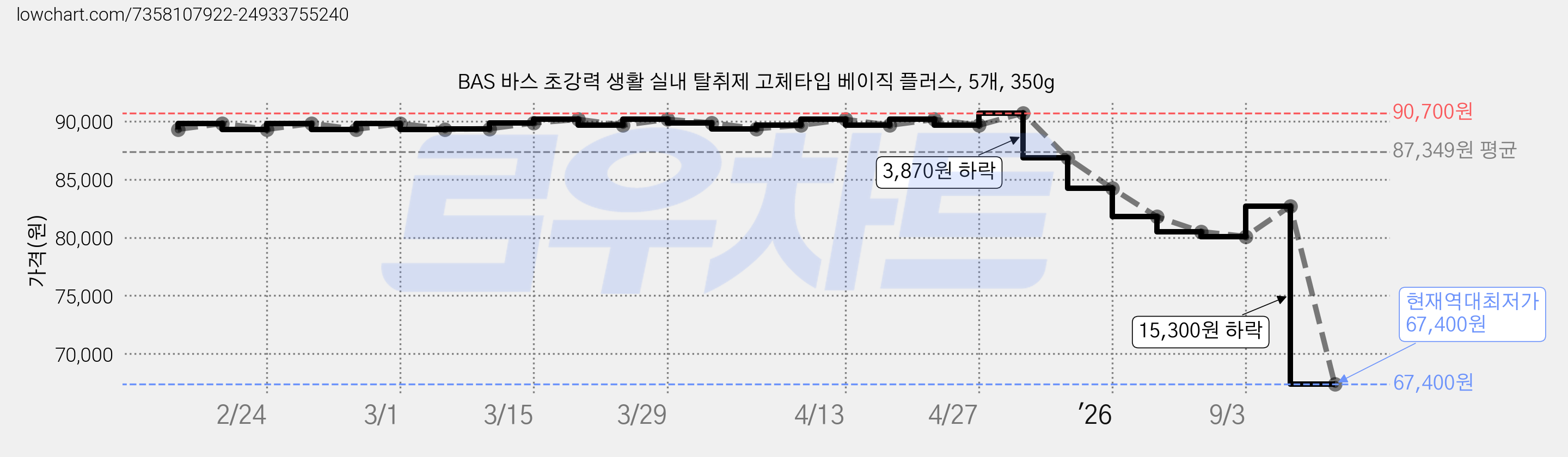 BAS 바스 초강력 생활 실내 탈취제 고체타입 베이직 플러스, 5개, 350g 가격 변동 차트, 현재가 67,400원, 역대최저가