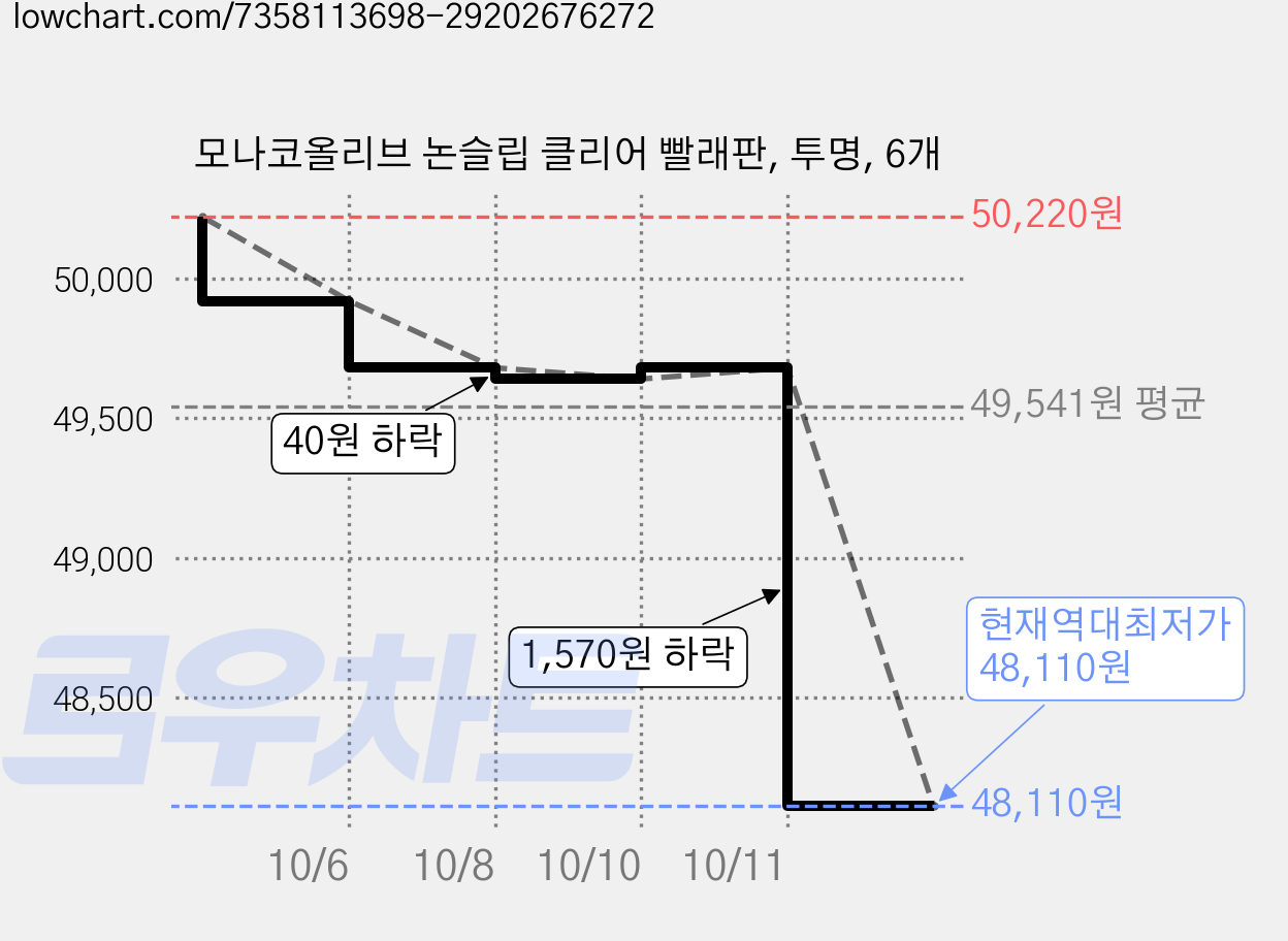 모나코올리브 논슬립 클리어 빨래판, 투명, 6개 가격 변동 차트, 현재가 48,110원, 역대최저가