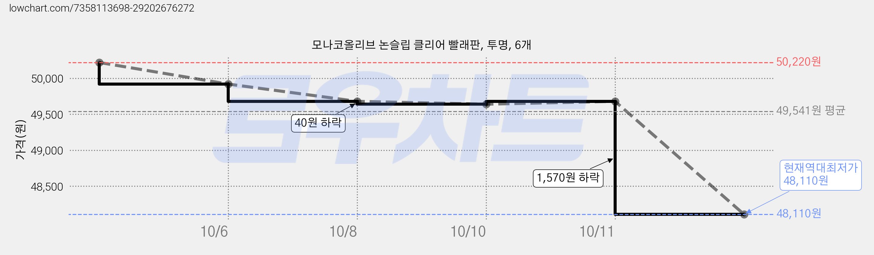모나코올리브 논슬립 클리어 빨래판, 투명, 6개 가격 변동 차트, 현재가 48,110원, 역대최저가