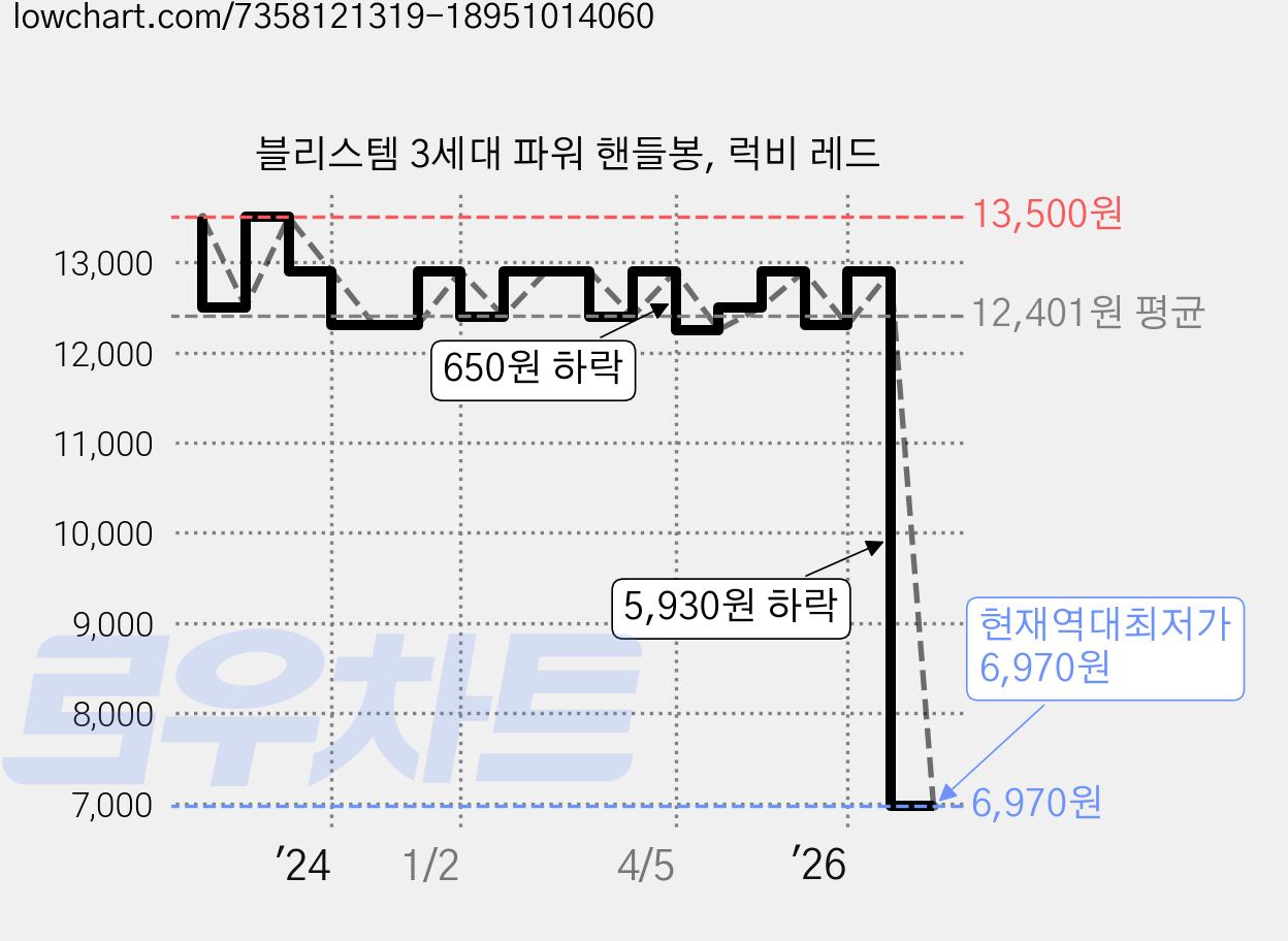 블리스템 3세대 파워 핸들봉, 럭비 레드 가격 변동 차트, 현재가 6,970원, 역대최저가