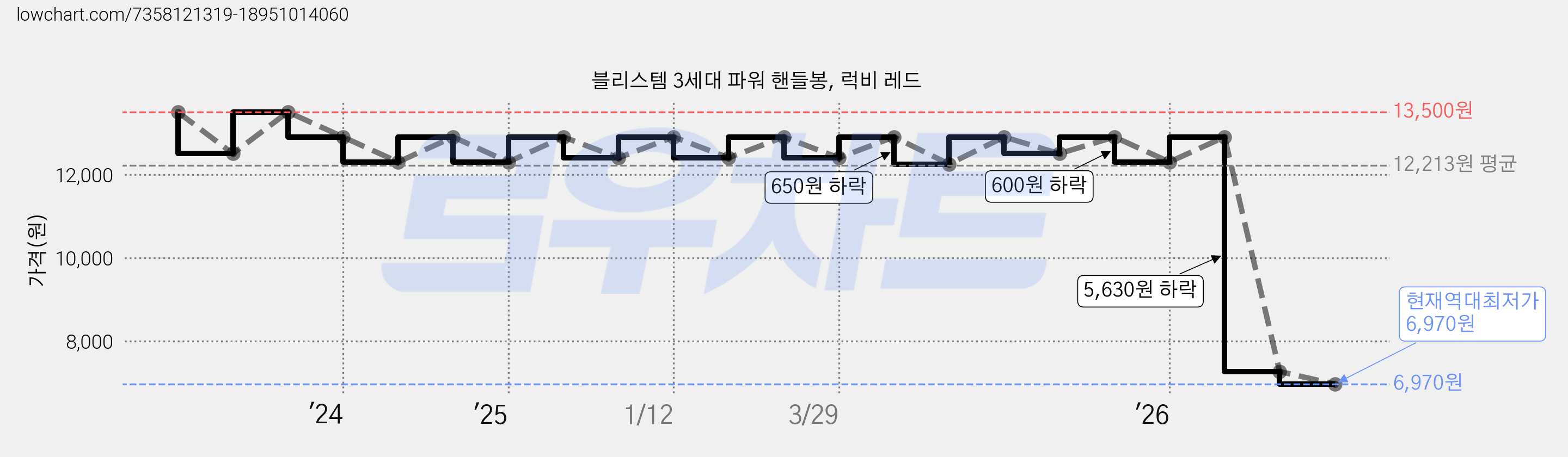 블리스템 3세대 파워 핸들봉, 럭비 레드 가격 변동 차트, 현재가 6,970원, 역대최저가