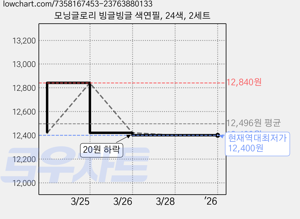 모닝글로리 빙글빙글 색연필, 24색, 2세트 가격 변동 차트, 현재가 12,400원, 역대최저가