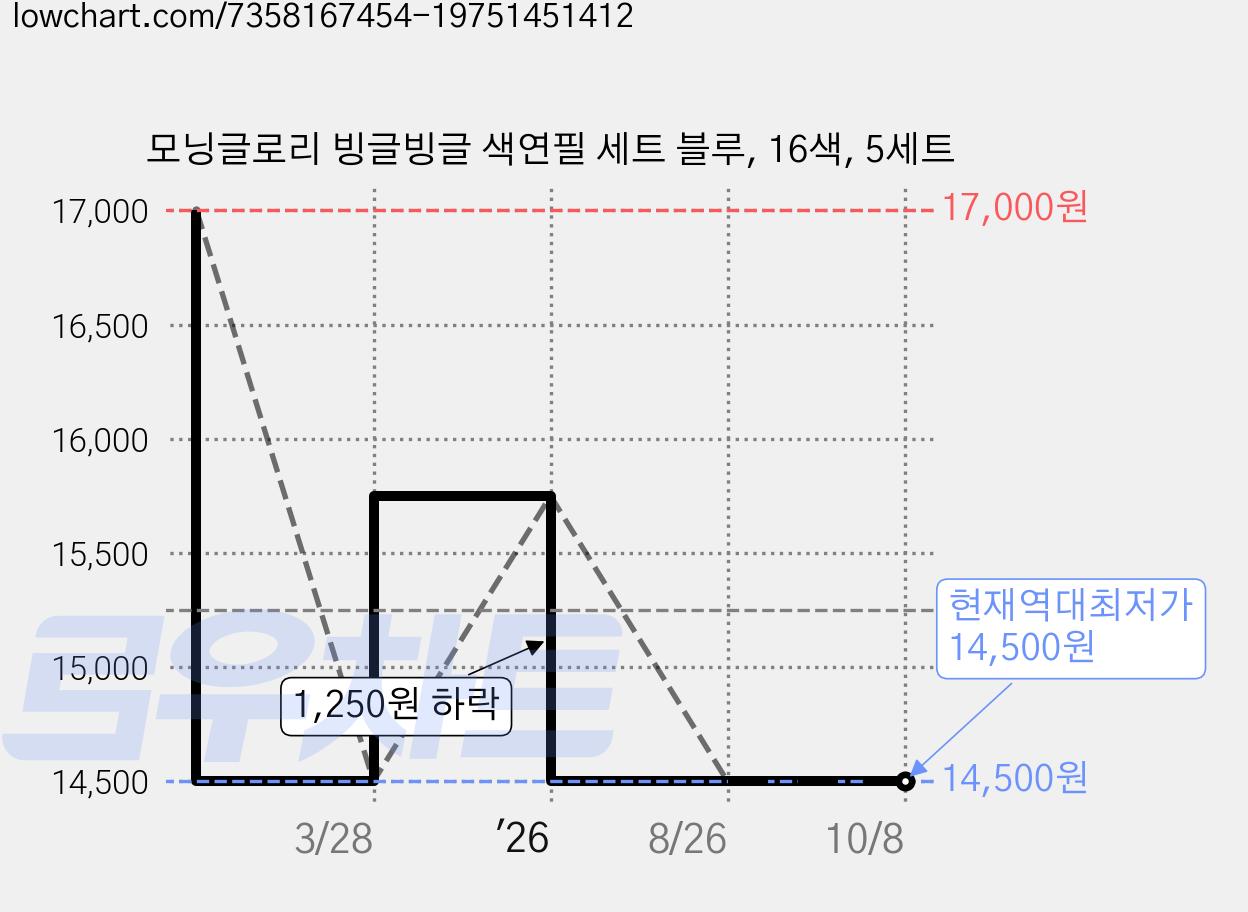 모닝글로리 빙글빙글 색연필 세트 블루, 16색, 5세트 가격 변동 차트, 현재가 14,500원, 역대최저가