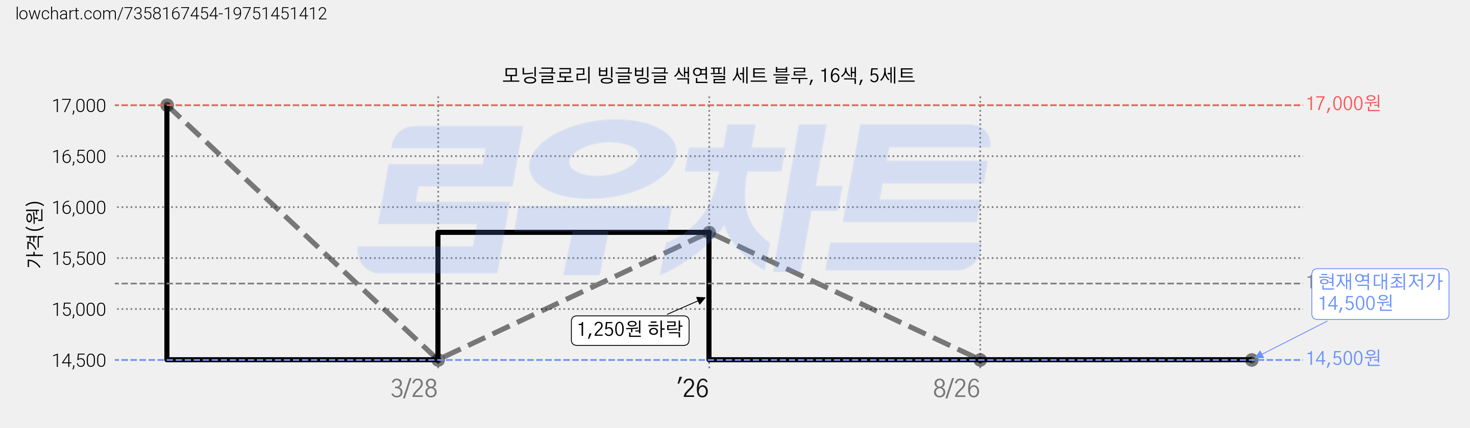모닝글로리 빙글빙글 색연필 세트 블루, 16색, 5세트 가격 변동 차트, 현재가 14,500원, 역대최저가